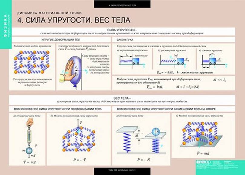 Таблицы Динамика и кинематика материальной точки 12 таблиц