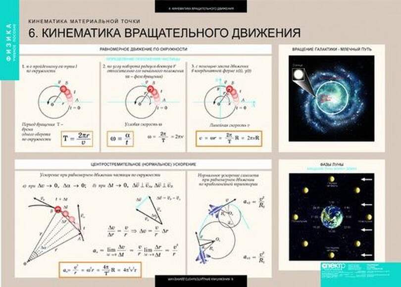 Таблицы Динамика и кинематика материальной точки 12 таблиц